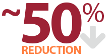 OCS Lung has shown an approximate 50% reduction of primary graft dysfunction (PGD) grade 3*